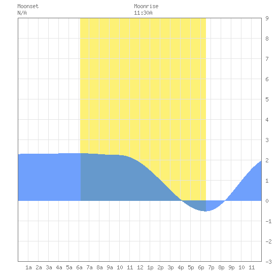 Ifalik Atoll tide chart for Thursday, April 23, 2026
