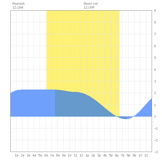 Ifalik Atoll tide chart for Friday, April 24, 2026