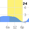 Ifalik Atoll tide chart for Friday, April 24, 2026
