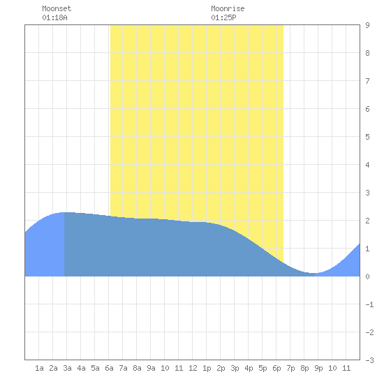 Ifalik Atoll tide chart for Saturday, April 25, 2026