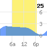 Ifalik Atoll tide chart for Saturday, April 25, 2026