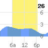 Ifalik Atoll tide chart for Sunday, April 26, 2026