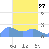 Ifalik Atoll tide chart for Monday, April 27, 2026