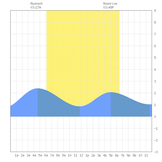 Ifalik Atoll tide chart for Tuesday, April 28, 2026