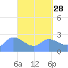 Ifalik Atoll tide chart for Tuesday, April 28, 2026