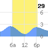 Ifalik Atoll tide chart for Wednesday, April 29, 2026