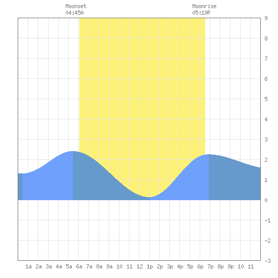 Ifalik Atoll tide chart for Thursday, April 30, 2026