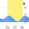 Ifalik Atoll tide chart for Friday, April 3, 2026