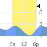 Ifalik Atoll tide chart for Saturday, April 4, 2026
