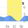 Ifalik Atoll tide chart for Sunday, April 5, 2026