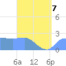 Ifalik Atoll tide chart for Tuesday, April 7, 2026