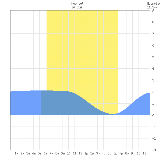 Ifalik Atoll tide chart for Wednesday, April 8, 2026