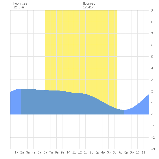 Ifalik Atoll tide chart for Sunday, May 10, 2026
