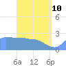 Ifalik Atoll tide chart for Sunday, May 10, 2026