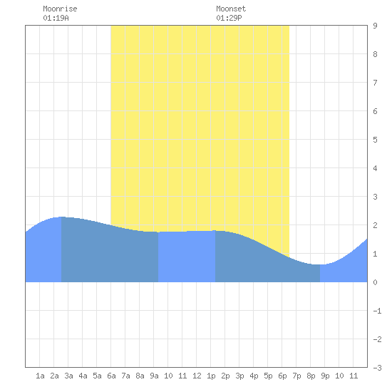 Ifalik Atoll tide chart for Monday, May 11, 2026