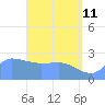 Ifalik Atoll tide chart for Monday, May 11, 2026