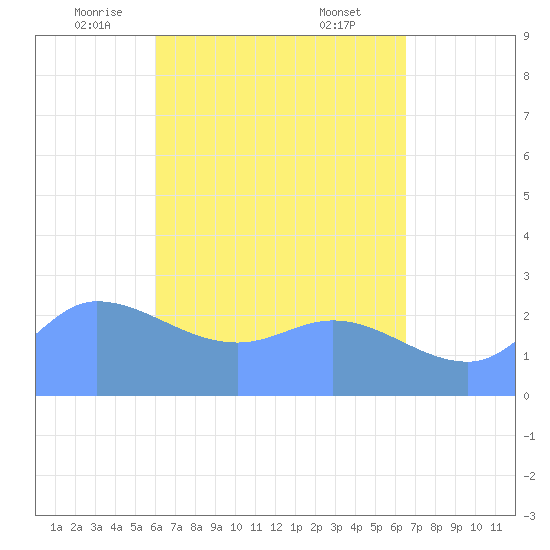 Ifalik Atoll tide chart for Tuesday, May 12, 2026
