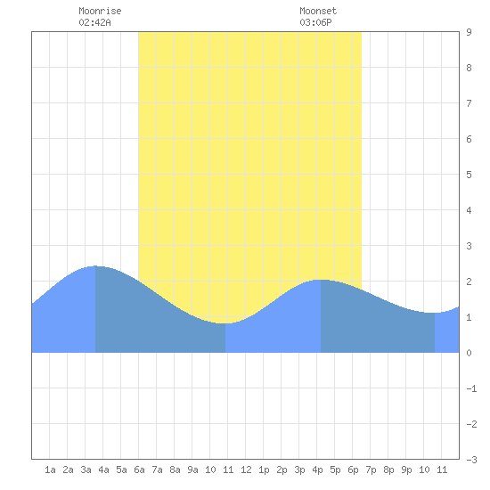 Ifalik Atoll tide chart for Wednesday, May 13, 2026