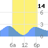 Ifalik Atoll tide chart for Thursday, May 14, 2026