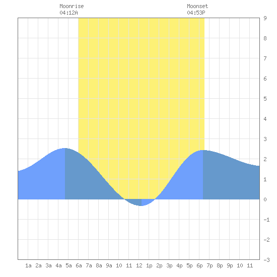 Ifalik Atoll tide chart for Friday, May 15, 2026
