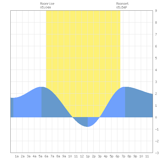 Ifalik Atoll tide chart for Saturday, May 16, 2026