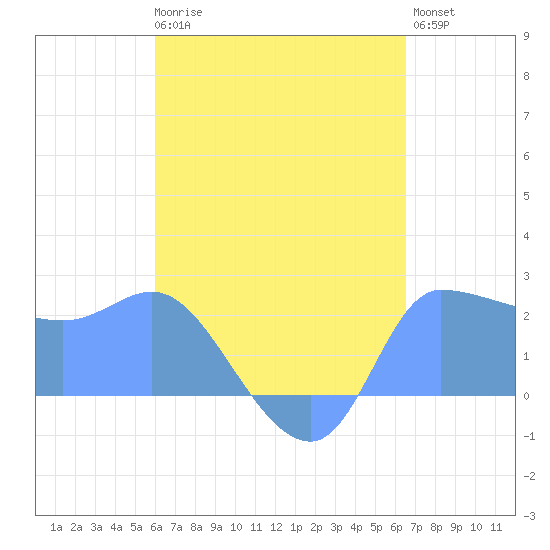 Ifalik Atoll tide chart for Sunday, May 17, 2026