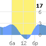 Ifalik Atoll tide chart for Sunday, May 17, 2026