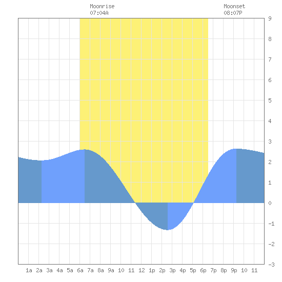 Ifalik Atoll tide chart for Monday, May 18, 2026