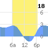 Ifalik Atoll tide chart for Monday, May 18, 2026