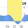 Ifalik Atoll tide chart for Tuesday, May 19, 2026