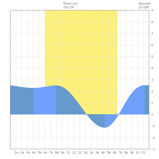 Ifalik Atoll tide chart for Wednesday, May 20, 2026