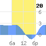 Ifalik Atoll tide chart for Wednesday, May 20, 2026