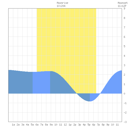 Ifalik Atoll tide chart for Thursday, May 21, 2026