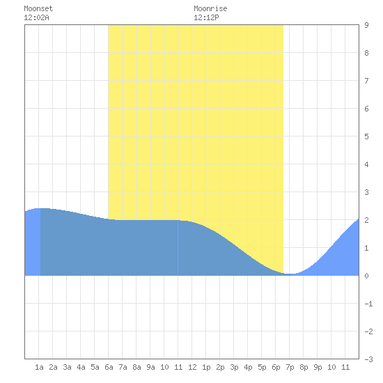 Ifalik Atoll tide chart for Saturday, May 23, 2026