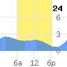 Ifalik Atoll tide chart for Sunday, May 24, 2026