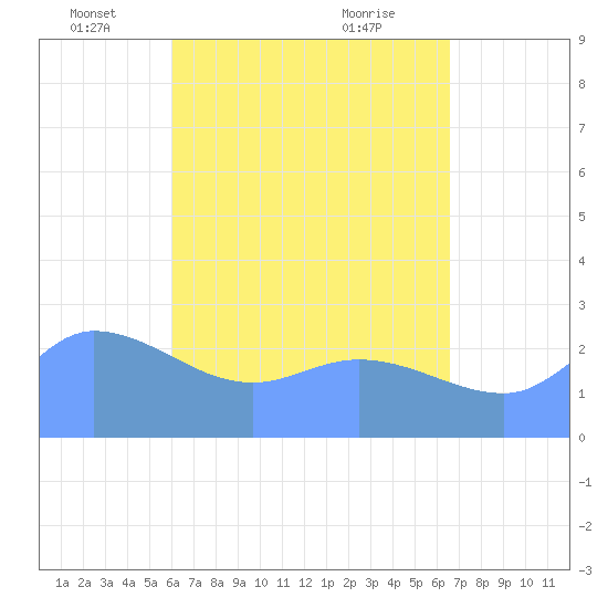 Ifalik Atoll tide chart for Monday, May 25, 2026