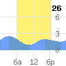 Ifalik Atoll tide chart for Tuesday, May 26, 2026