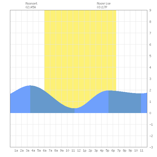Ifalik Atoll tide chart for Wednesday, May 27, 2026