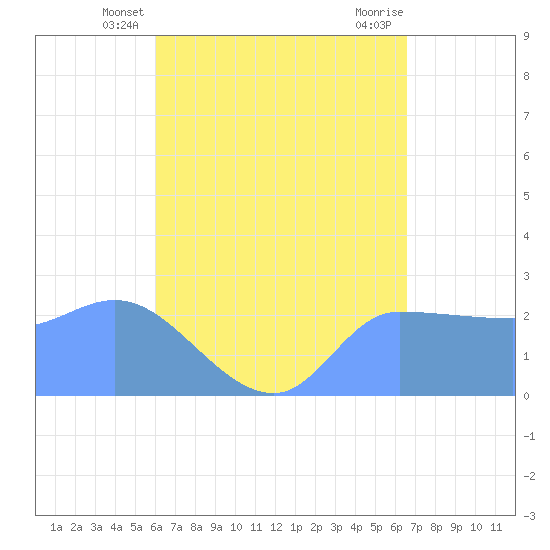 Ifalik Atoll tide chart for Thursday, May 28, 2026