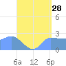 Ifalik Atoll tide chart for Thursday, May 28, 2026
