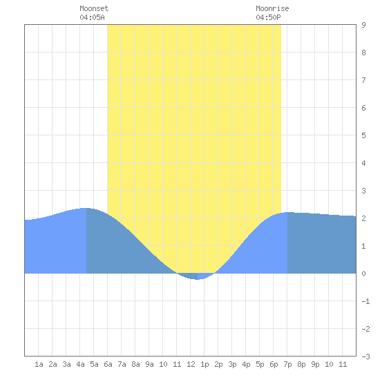 Ifalik Atoll tide chart for Friday, May 29, 2026