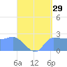 Ifalik Atoll tide chart for Friday, May 29, 2026