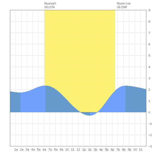 Ifalik Atoll tide chart for Saturday, May 2, 2026