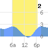 Ifalik Atoll tide chart for Saturday, May 2, 2026