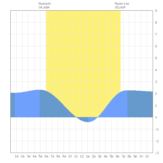 Ifalik Atoll tide chart for Saturday, May 30, 2026