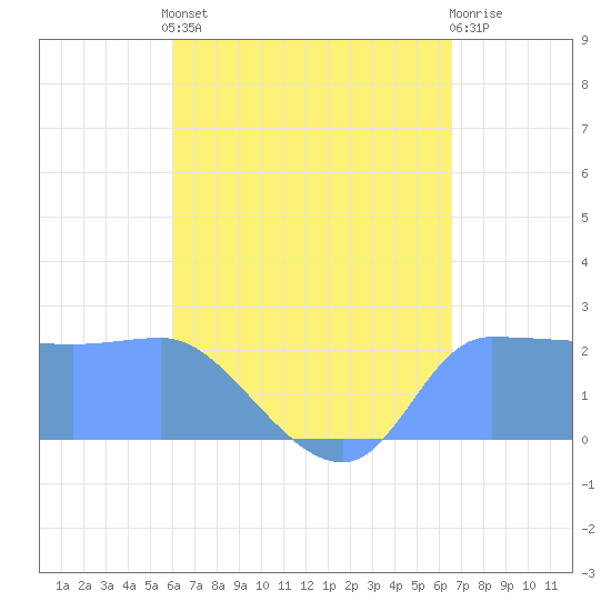 Ifalik Atoll tide chart for Sunday, May 31, 2026