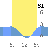 Ifalik Atoll tide chart for Sunday, May 31, 2026