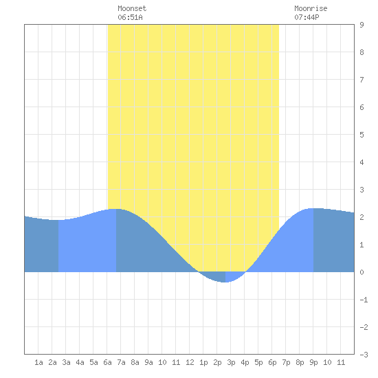 Ifalik Atoll tide chart for Sunday, May 3, 2026