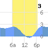 Ifalik Atoll tide chart for Sunday, May 3, 2026