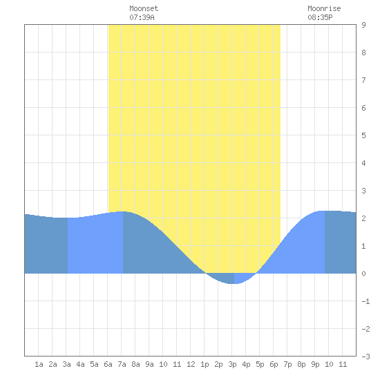 Ifalik Atoll tide chart for Monday, May 4, 2026